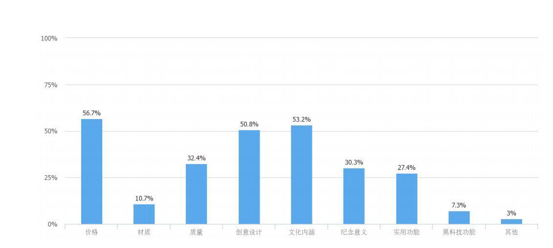 年轻人文创产品购买时的考虑因素 (数据来源:《2019数字新青年研究